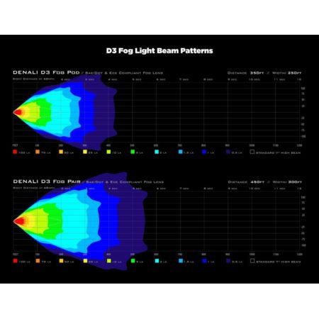 Reflektor przeciwmgielny DENALI LED D3 W/DATA/DIM